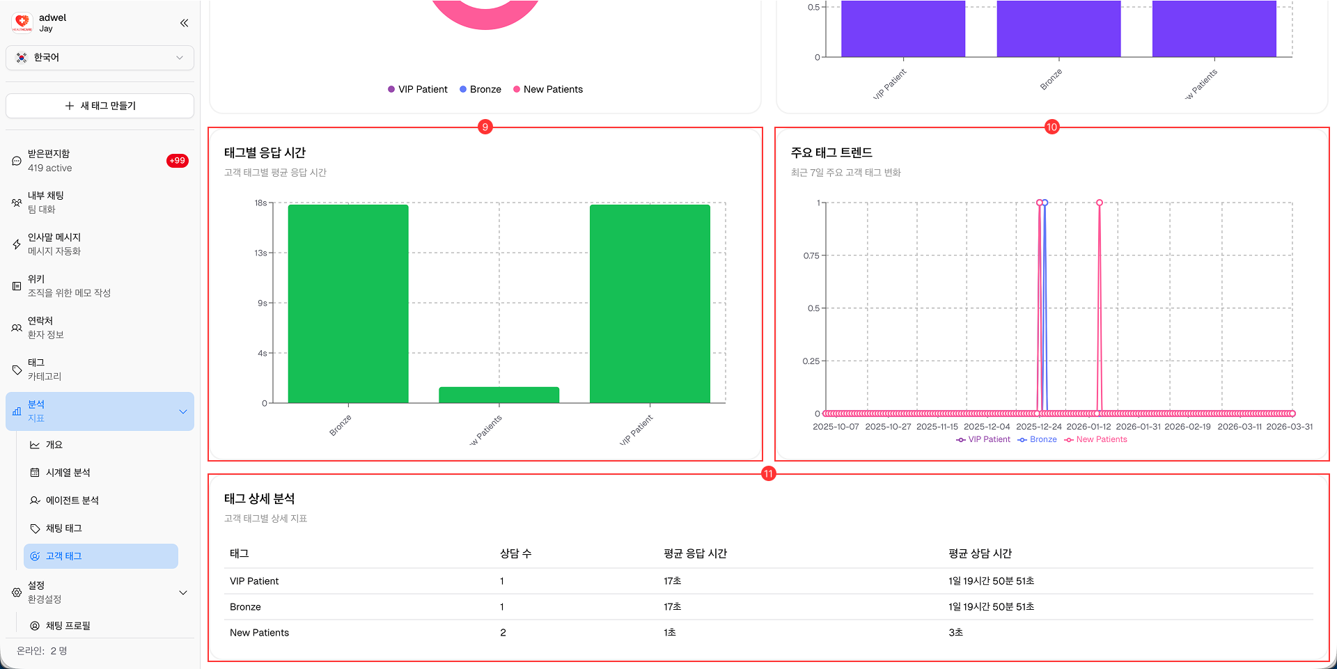 Customer Tags Analytic
