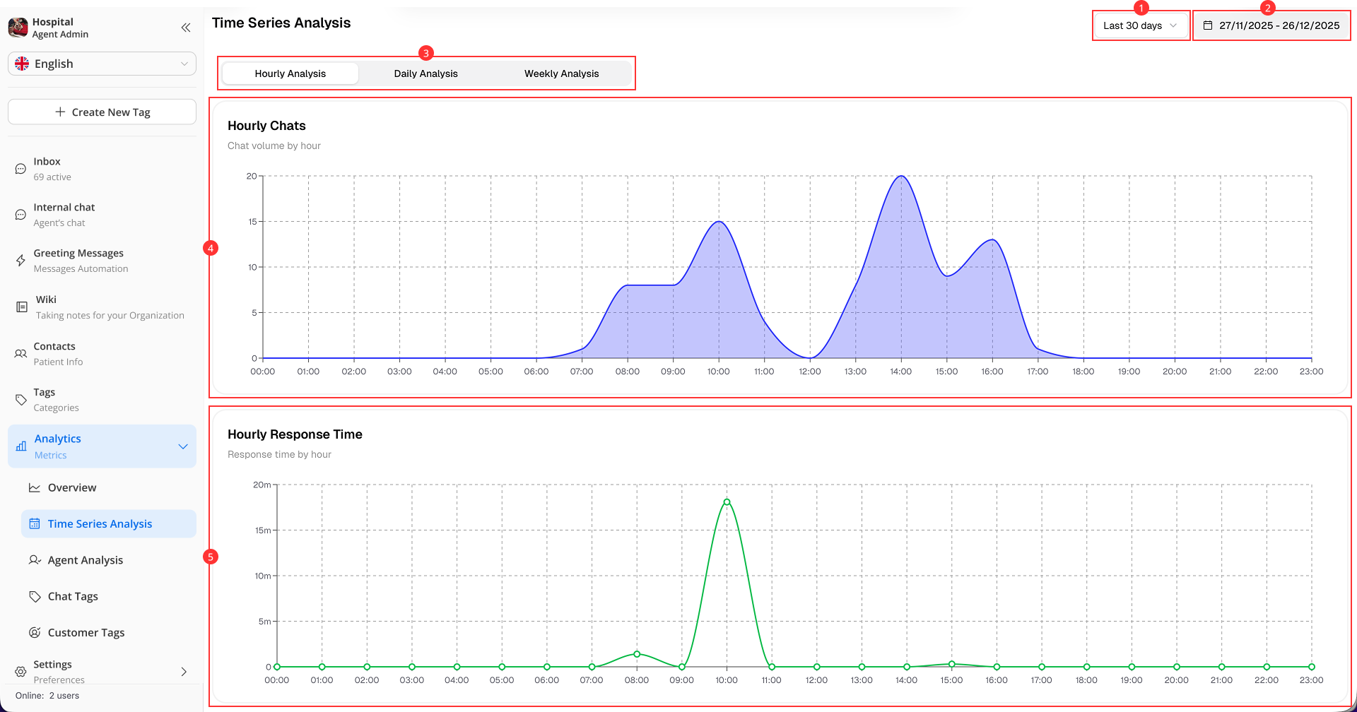Time Series Analytic