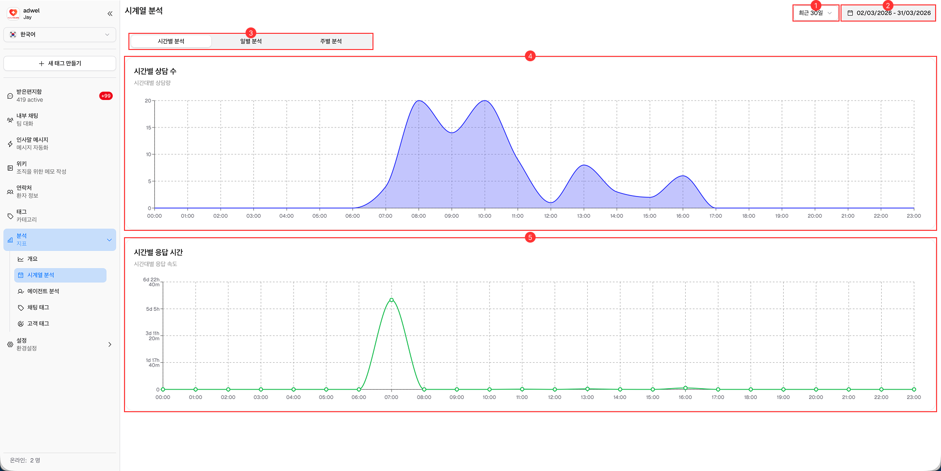Time Series Analytic