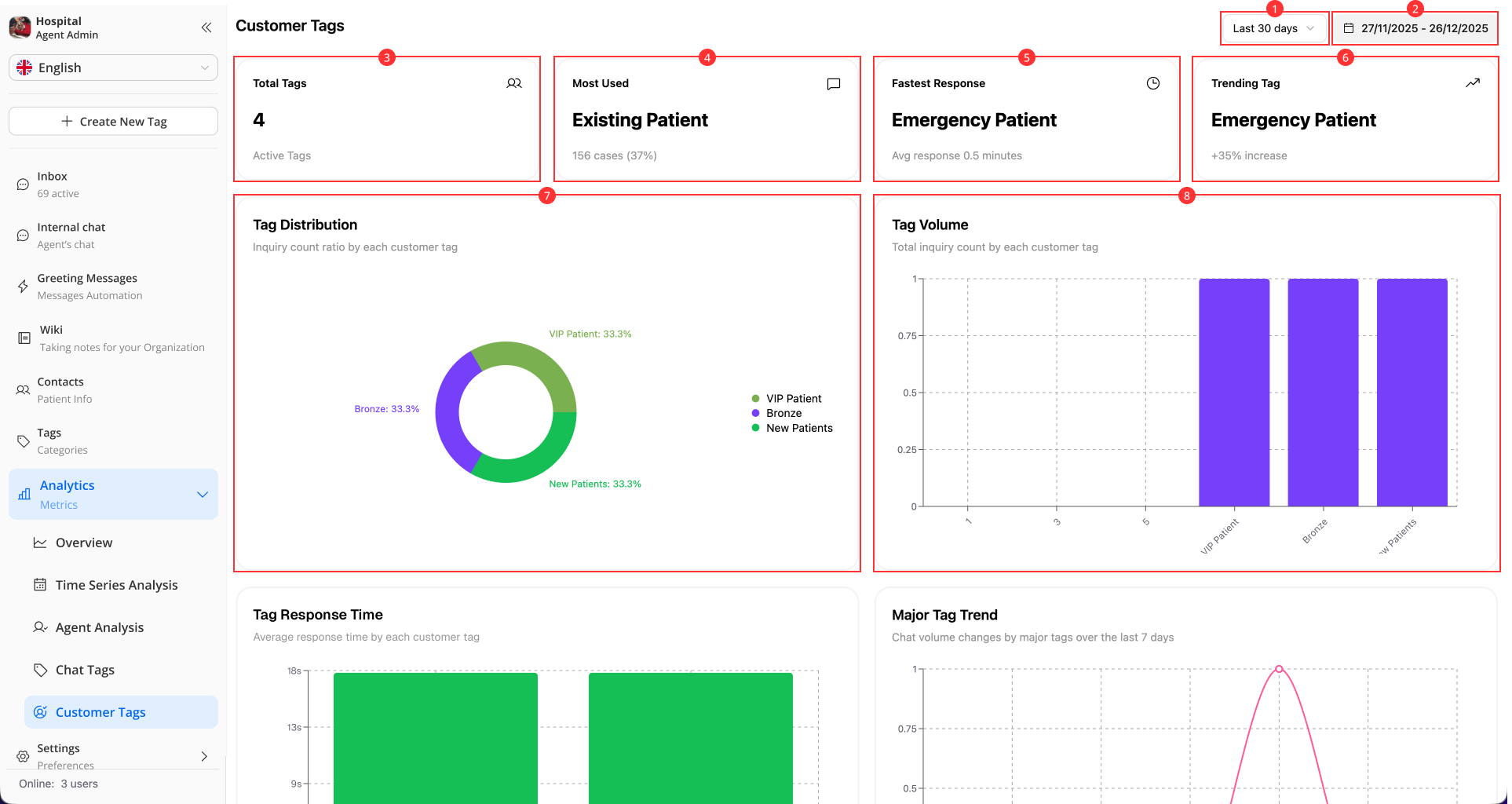 Customer Tags Analytic