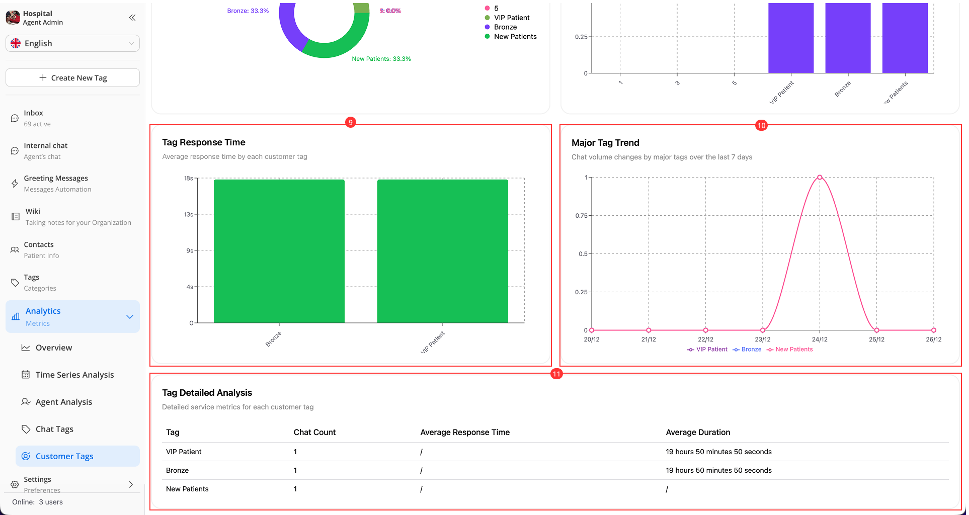 Customer Tags Analytic